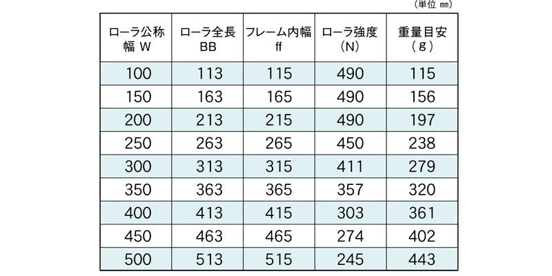 標準ローラ幅の各仕様　R-2812　コンベヤ用ローラ　グラビティローラコンベヤ　スチール製ローラ