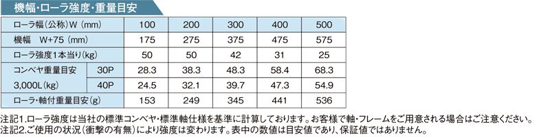 その他スペック R-2812P スチール製グラビティローラコンベヤ