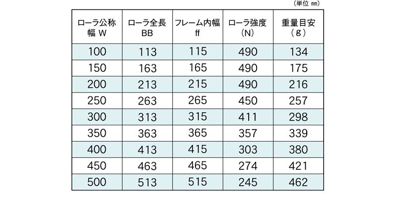 標準ローラ幅の各仕様　R-2812P　コンベヤ用ローラ　グラビティローラコンベヤ　スチール製ローラ