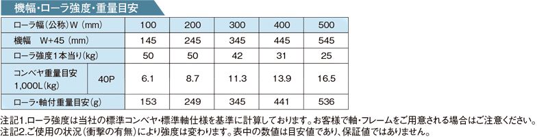 その他スペック　R-2812PB　スチール製グラビティローラコンベヤ