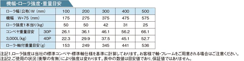 その他スペック　R-2812PL　スチール製グラビティローラコンベヤ