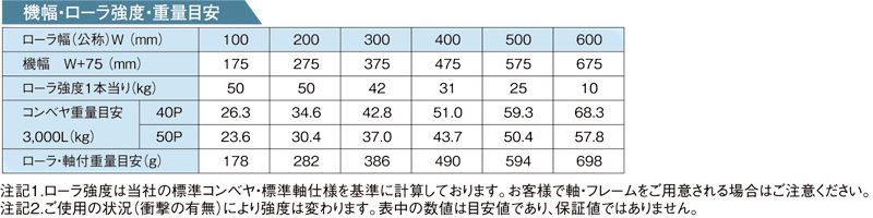 機幅　ローラ強度　重量目安 R-3212PD スチール製グラビティローラコンベヤ