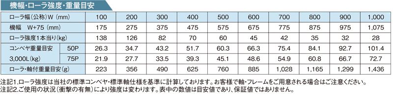 その他スペック R-3812PD スチール製グラビティローラコンベヤ