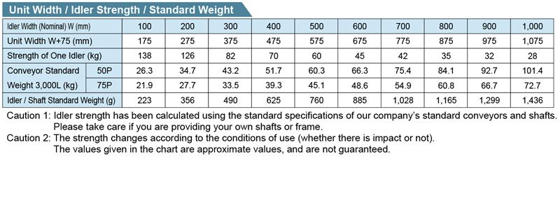 R-3812PD  Gravity Roller Conveyor M Series