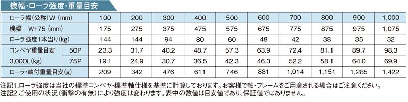 その他スペック　R-3812PL　スチール製グラビティローラコンベヤ