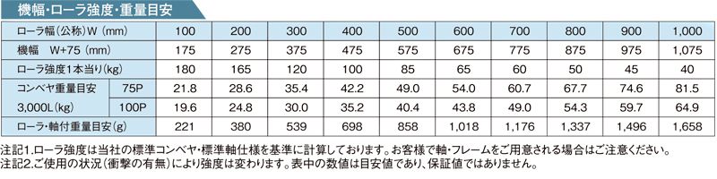 その他スペック R-3816 スチール製グラビティローラコンベヤ