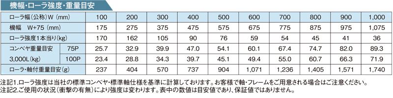 その他スペック R-4214P スチール製グラビティローラコンベヤ