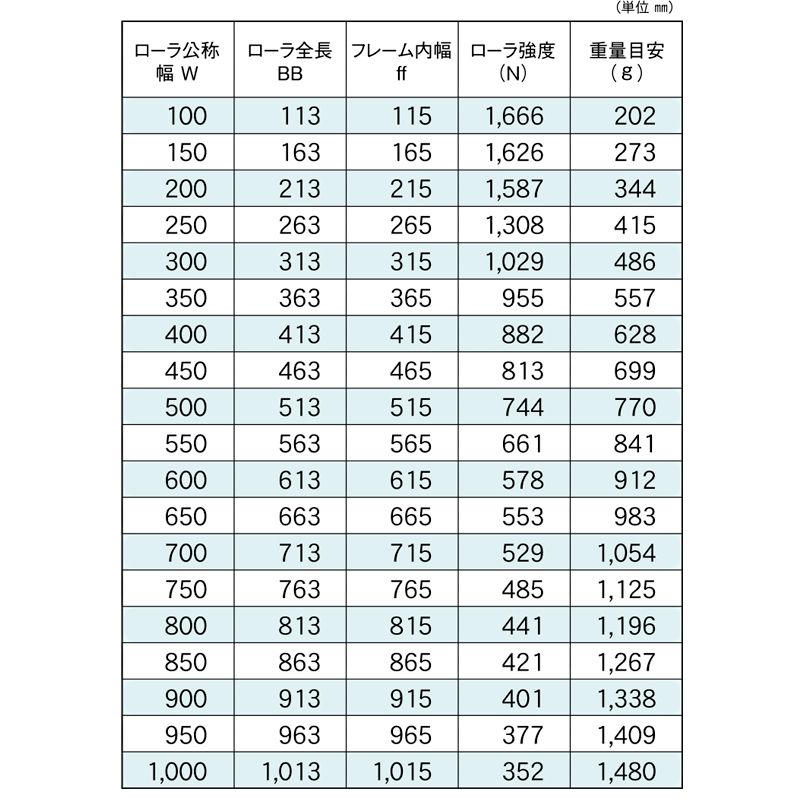 美しい マキテック スチール製ローラーコンベヤR4214P型1000LX800WX75P <br>R4214PX1000L800W75P 1台<br><br>   125-2479<br><br><br>