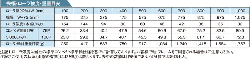 その他スペック R-4214PD スチール製グラビティローラコンベヤ