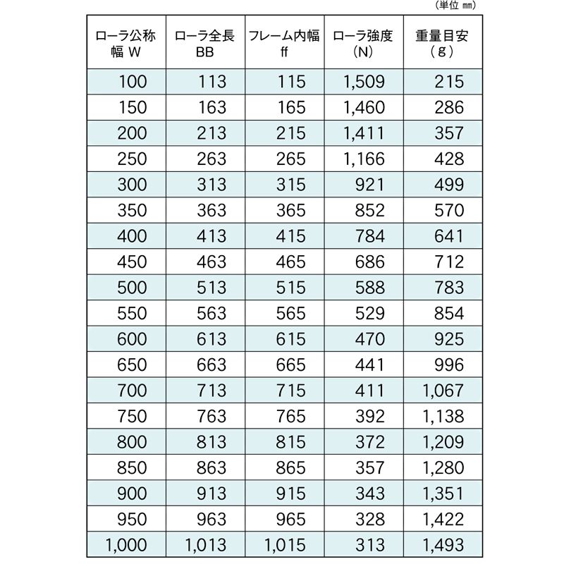 標準ローラ幅の各仕様　R-4214PD　コンベヤ用ローラ　グラビティローラコンベヤ　スチール製ローラ