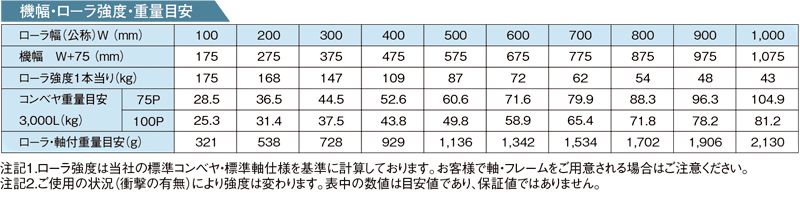 その他スペック R-4814PD スチール製グラビティローラコンベヤ