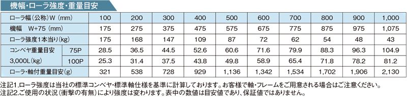 その他スペック R-4814PD スチール製グラビティローラコンベヤ