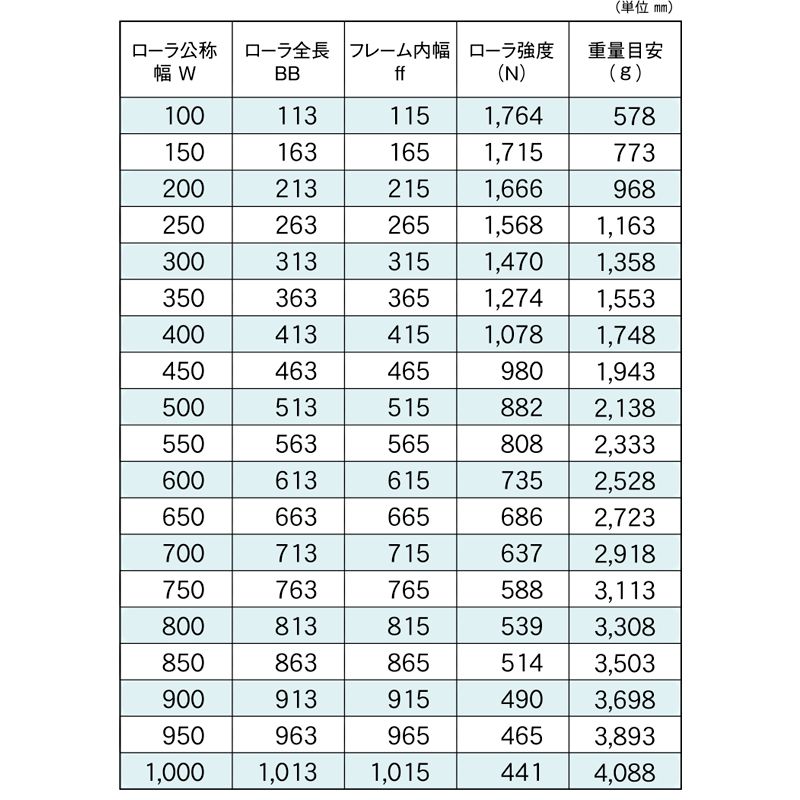 標準ローラ幅の各仕様　R-4832NB　コンベヤ用ローラ　グラビティローラコンベヤ　スチール製ローラ