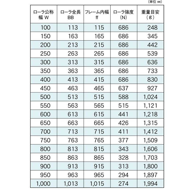 標準ローラ幅の各仕様　R-5015J　コンベヤ用ローラ　グラビティローラコンベヤ　スチール製ローラ