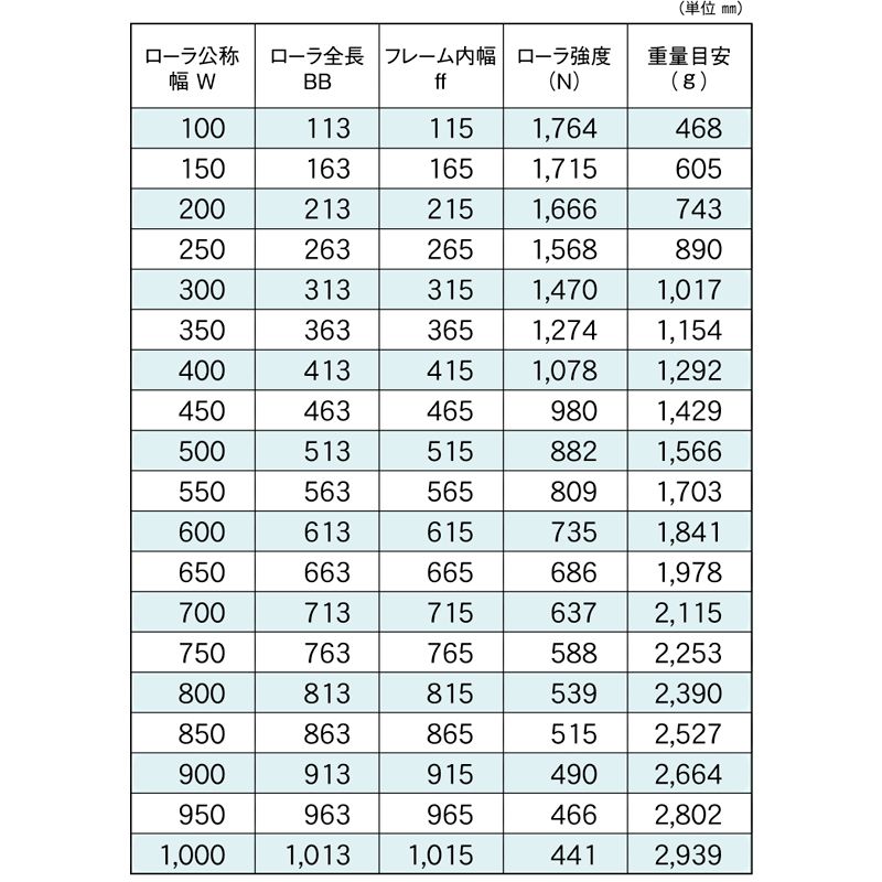 標準ローラ幅の各仕様　R-5023NBD　コンベヤ用ローラ　グラビティローラコンベヤ　スチール製ローラ