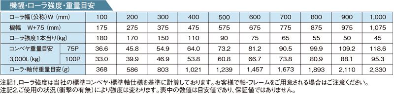 マキテック　スチール製ローラーコンベヤＲ５７１４Ｐ型１５００ＬＸ６００ＷＸ７５Ｐ R5714PX1500L600W75P≪お取寄商品≫ - 4