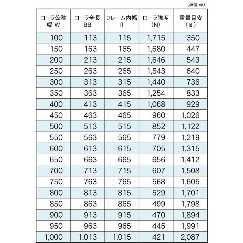 標準ローラ幅の各仕様　R-5714P　コンベヤ用ローラ　グラビティローラコンベヤ　スチール製ローラ