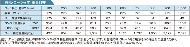 その他スペック R-5714PD スチール製グラビティローラコンベヤ