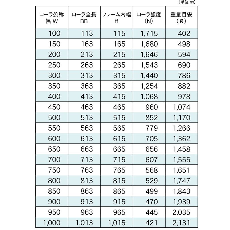 標準ローラ幅の各仕様　R-5714PD　コンベヤ用ローラ　グラビティローラコンベヤ　スチール製ローラ