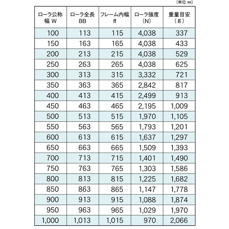 標準ローラ幅の各仕様　R-5714S-13　コンベヤ用ローラ　グラビティローラコンベヤ　スチール製ローラ