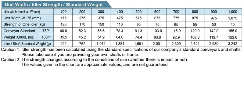 R-5721  Gravity Roller Conveyor M Series