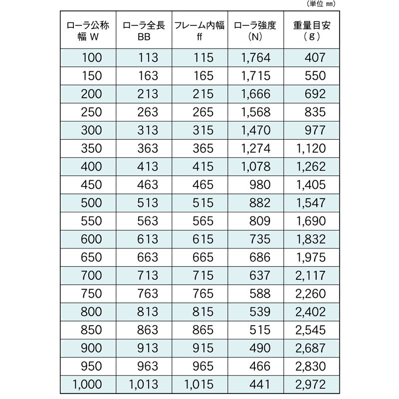 標準ローラ幅の各仕様　R-5721NB　コンベヤ用ローラ　グラビティローラコンベヤ　スチール製ローラ