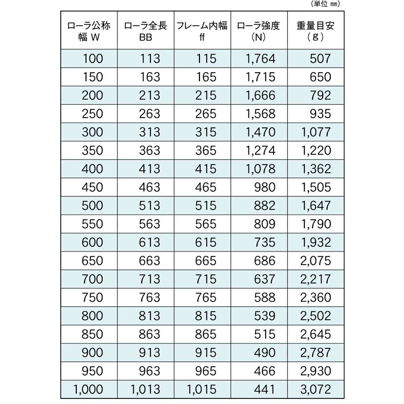 標準ローラ幅の各仕様　R-5721NBD　コンベヤ用ローラ　グラビティローラコンベヤ　スチール製ローラ