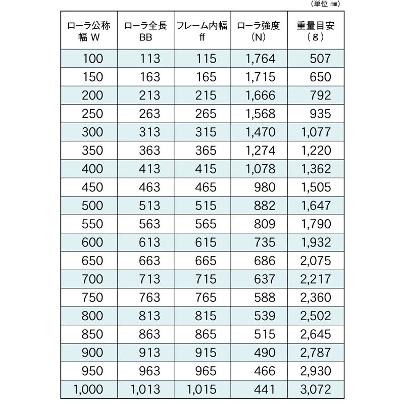 標準ローラ幅の各仕様　R-5721NBD　コンベヤ用ローラ　グラビティローラコンベヤ　スチール製ローラ