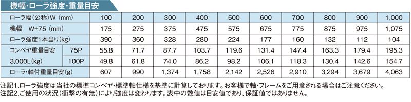 その他スペック R-5723 スチール製グラビティローラコンベヤ