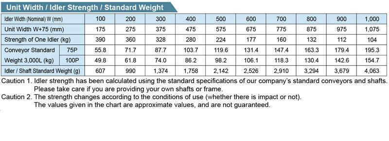 R-5723 Gravity Roller Conveyor M Series