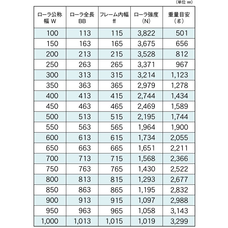 標準ローラ幅の各仕様　R-5723　コンベヤ用ローラ　グラビティローラコンベヤ　スチール製ローラ