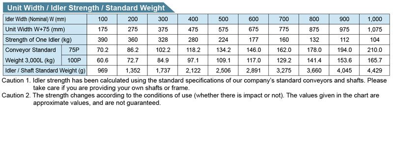R-5723D Gravity Roller Conveyor M Series