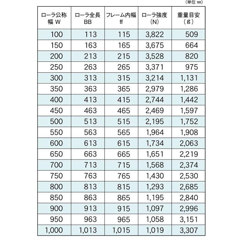 標準ローラ幅の各仕様　R-5723D　コンベヤ用ローラ　グラビティローラコンベヤ　スチール製ローラ