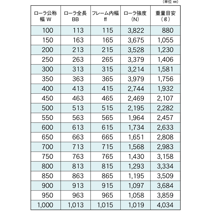 標準ローラ幅の各仕様　R-5726D-17　コンベヤ用ローラ　グラビティローラコンベヤ　スチール製ローラ