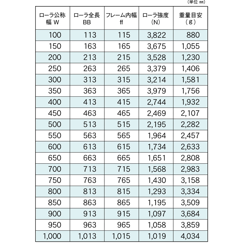 標準ローラ幅の各仕様　R-5726D-17　コンベヤ用ローラ　グラビティローラコンベヤ　スチール製ローラ