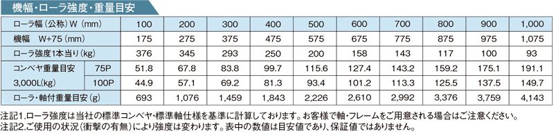 その他スペック R-6023D スチール製グラビティローラコンベヤ