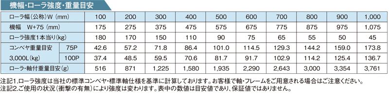 R-6023P グラビティローラコンベヤ Mシリーズ 株式会社マキテック