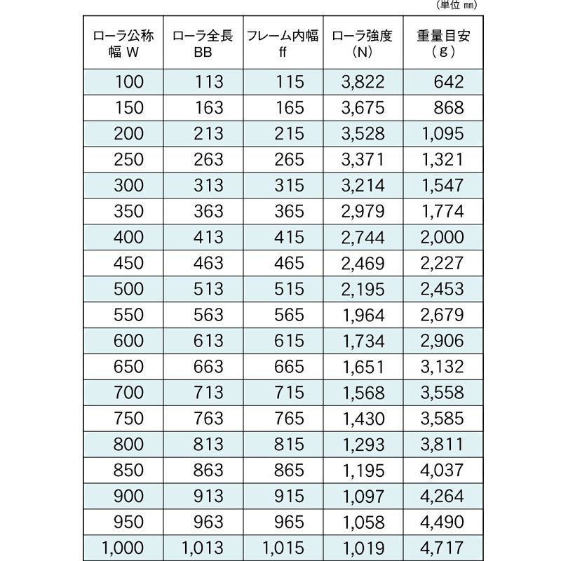 標準ローラ幅の各仕様　R-6032N　コンベヤ用ローラ　グラビティローラコンベヤ　スチール製ローラ