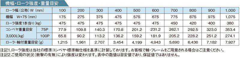 その他スペック R-6038SB スチール製グラビティローラコンベヤ