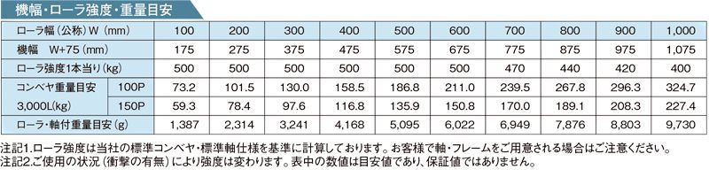 その他スペック R-7638N スチール製グラビティローラコンベヤ