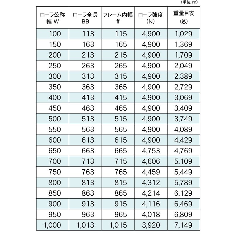 標準ローラ幅の各仕様　R-7638N　コンベヤ用ローラ　グラビティローラコンベヤ　スチール製ローラ