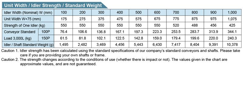 R-7642N Gravity Roller Conveyor M Series