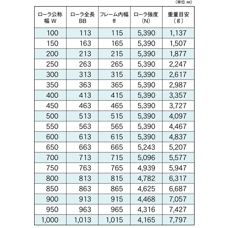 標準ローラ幅の各仕様　R-7642N　コンベヤ用ローラ　グラビティローラコンベヤ　スチール製ローラ