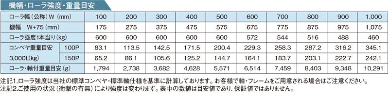 その他スペック R-7642SB スチール製グラビティローラコンベヤ