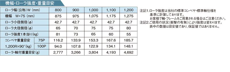 その他スペック　R-TC1200A　テーパーローラコンベヤ
