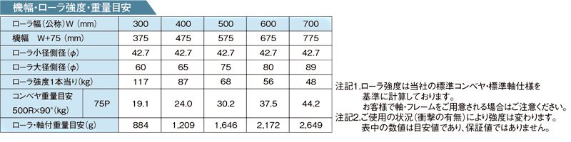 その他スペック　R-TC500A　テーパーローラコンベヤ
