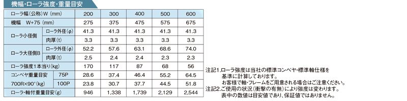 その他スペック　R-TC700　テーパーローラコンベヤ