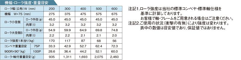 その他スペック　R-TC900　テーパーローラコンベヤ
