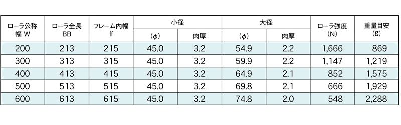 標準ローラ幅の各仕様　R-TC900　コンベヤ用ローラ　グラビティローラコンベヤ　テーパーローラ