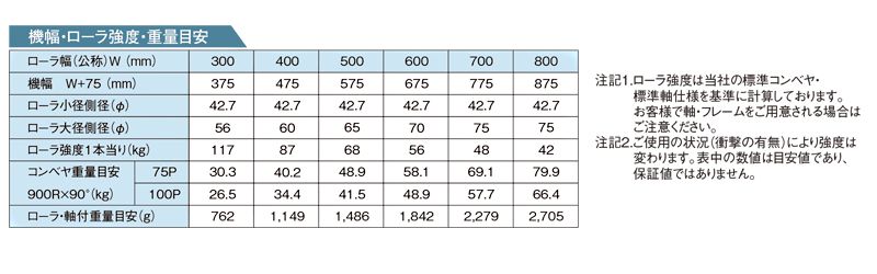 その他スペック　R-TC900A　テーパーローラコンベヤ